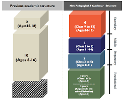 Structure of School in NEP 2020