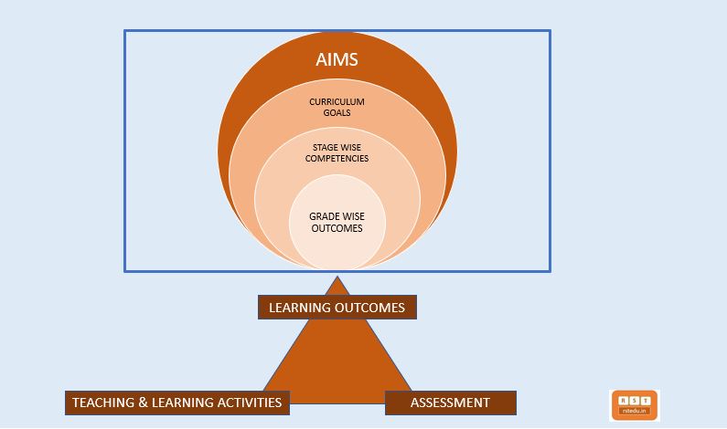 Relation between learning outcomes, classroom processes and assessment in Social Science 
